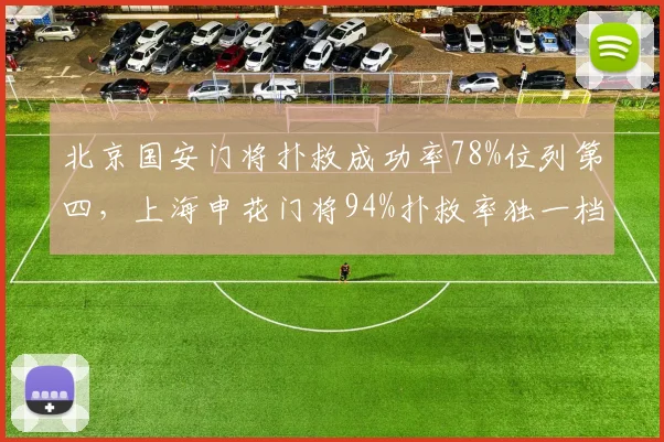 北京国安门将扑救成功率78%位列第四，上海申花门将94%扑救率独一档